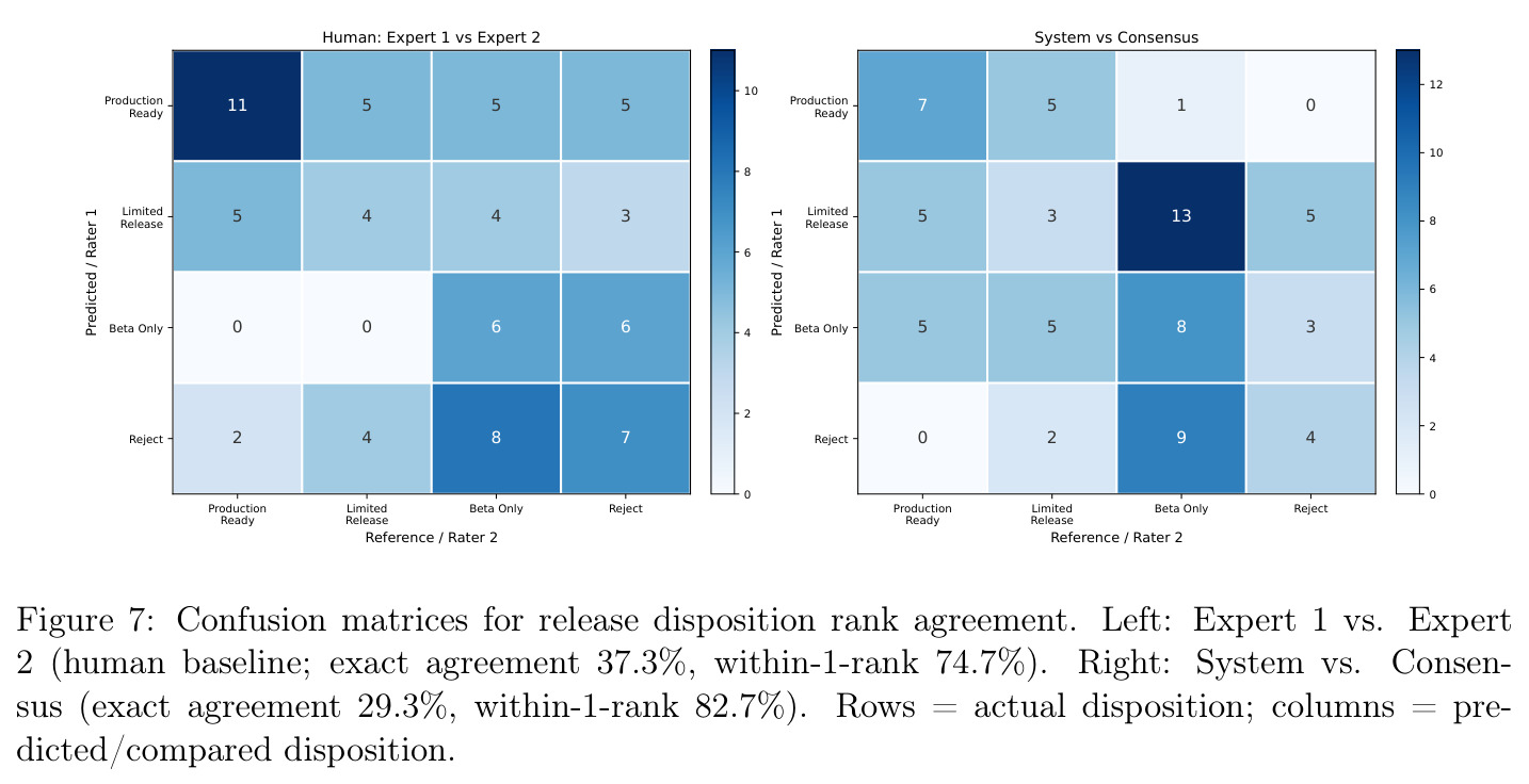 Confusion matrices for release disposition rank agreement.