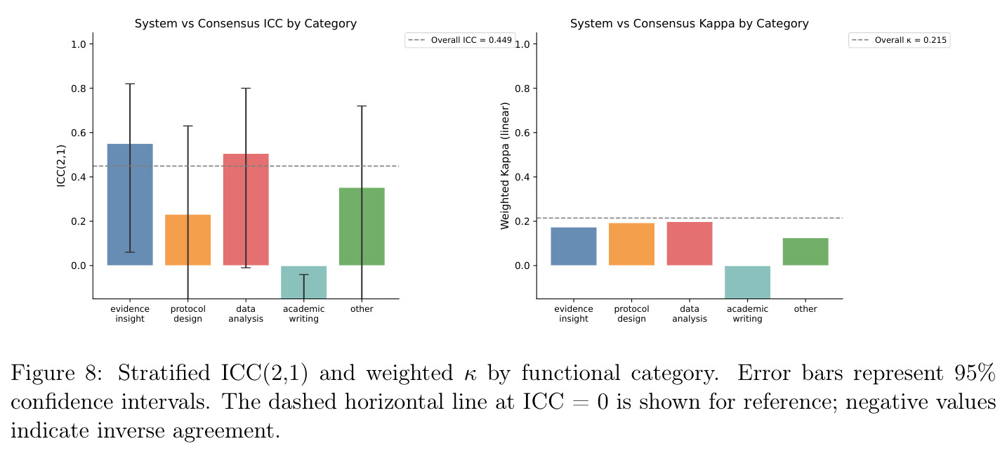 Stratified ICC(2,1) and weighted κ by functional category.