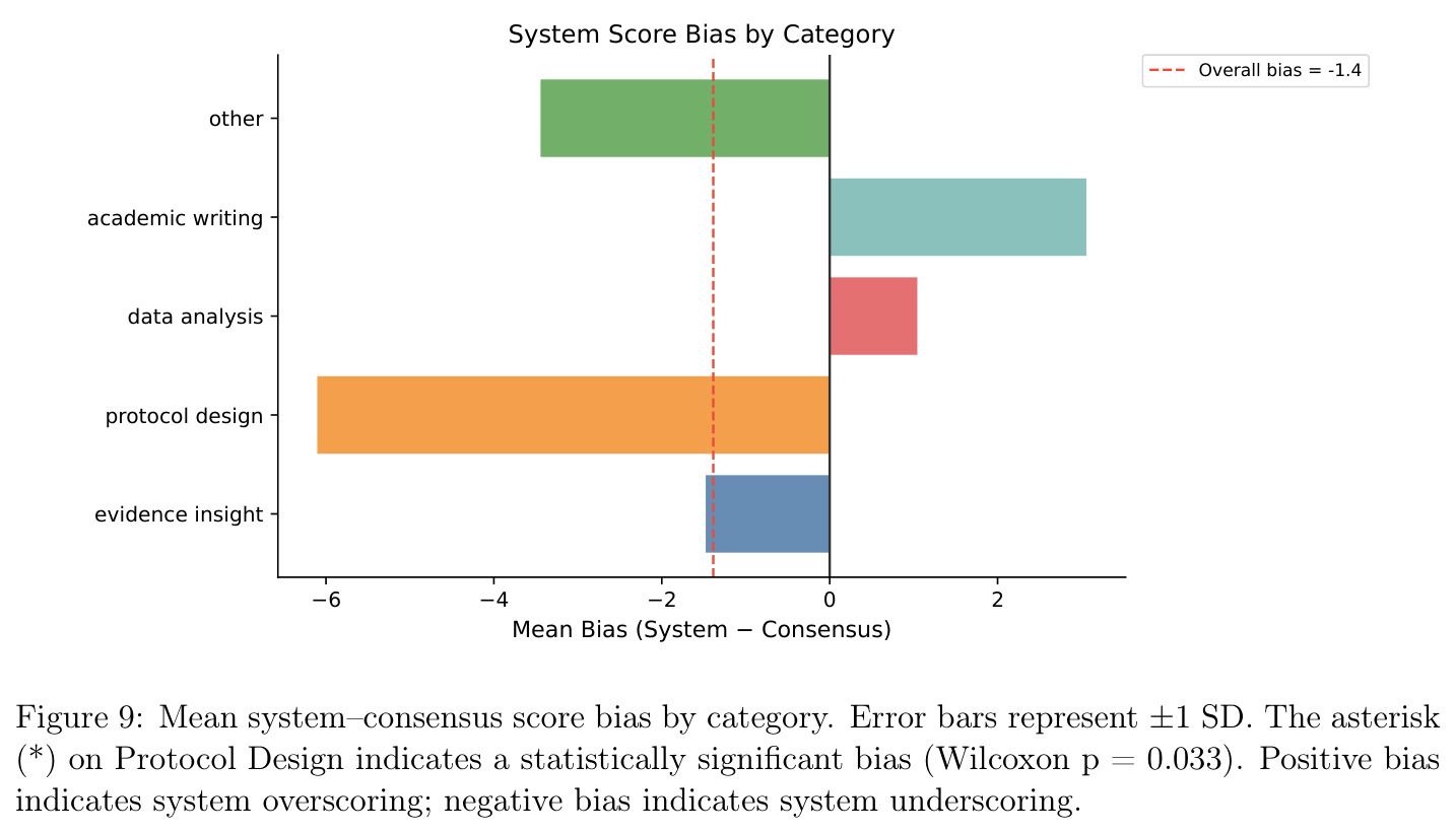 Mean system–consensus score bias by category.