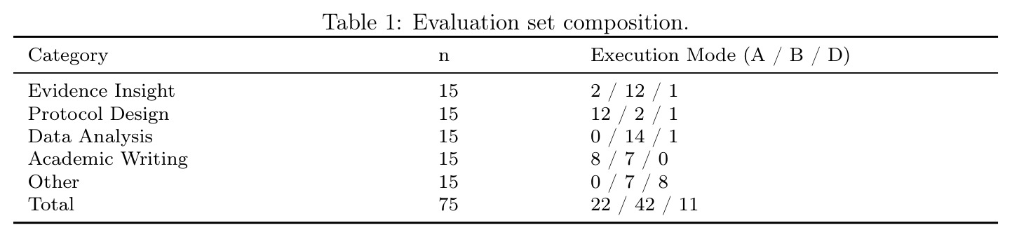 Evaluation set composition.