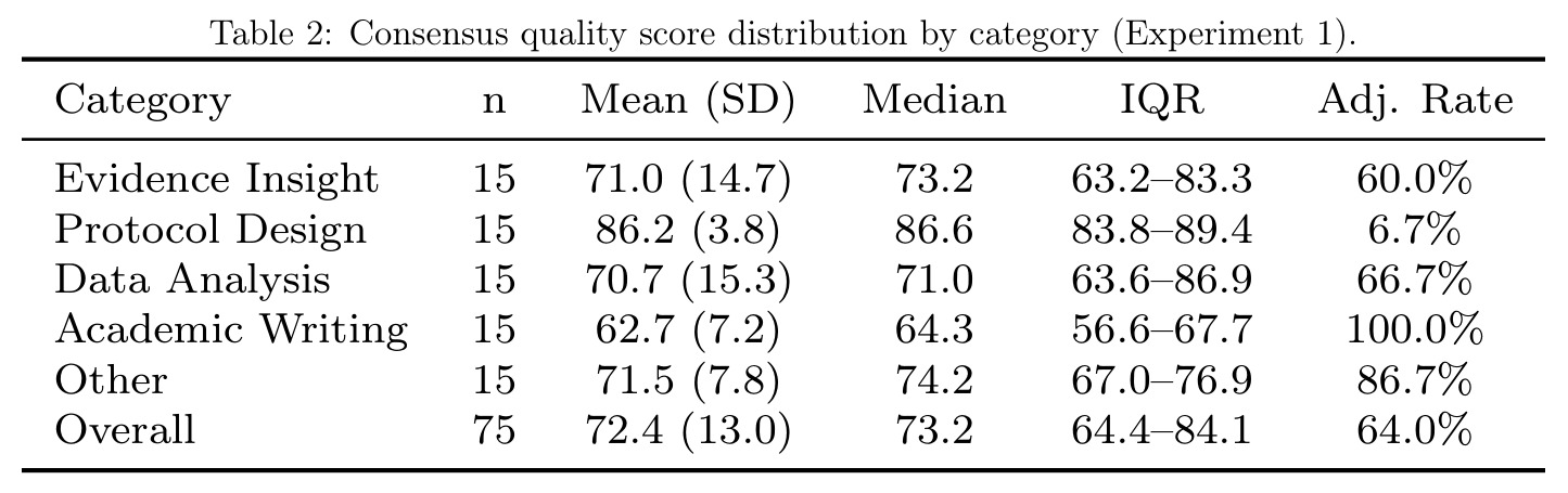 Consensus quality score distribution by category (Experiment 1).