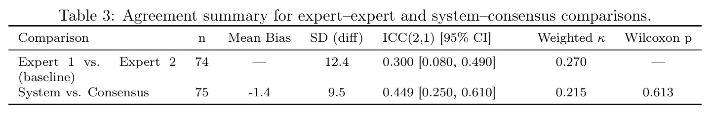Agreement summary for expert–expert and system–consensus comparisons.