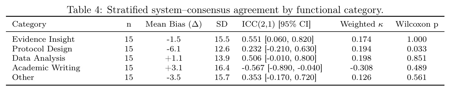 Stratified system–consensus agreement by functional category.