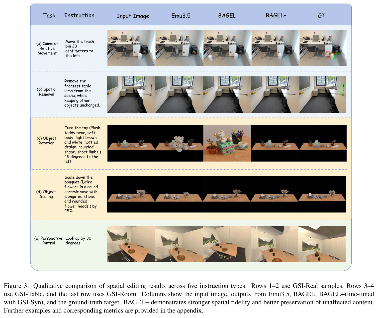 Qualitative comparison of spatial editing results across five instruction types.