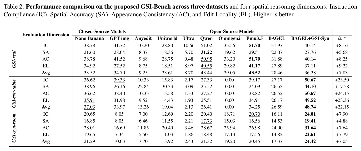 Performance comparison on the proposed GSI-Bench across three datasets and four spatial reasoning dimensions.