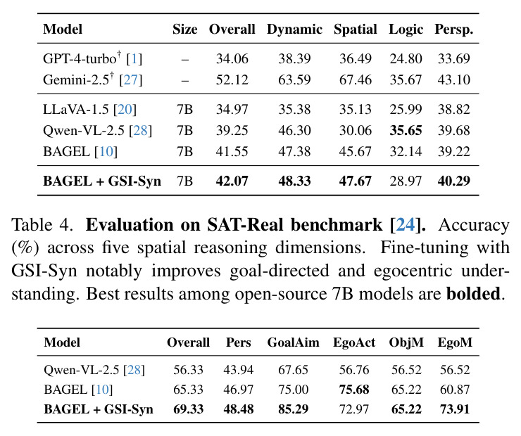 Evaluation on OmniSpatial benchmark.