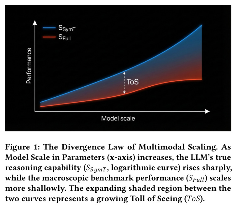 The Divergence Law of Multimodal Scaling（多模态缩放分歧律）