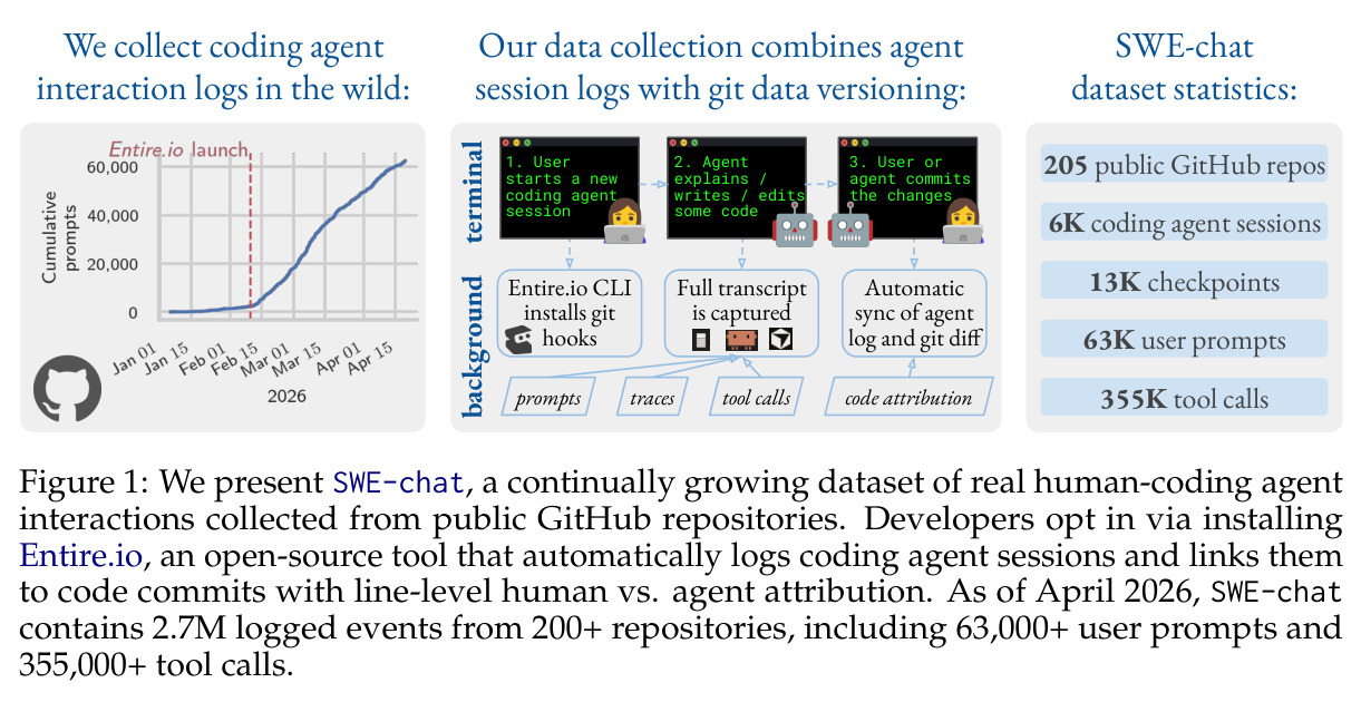 We present SWE-chat, a continually growing dataset of real human-coding agent interactions collected from public GitHub repositories.