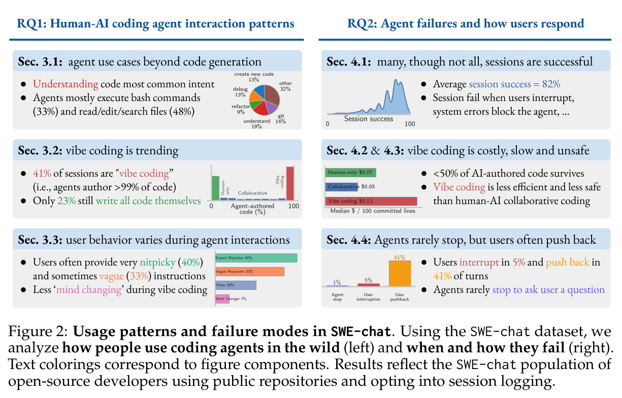 Usage patterns and failure modes in SWE-chat.
