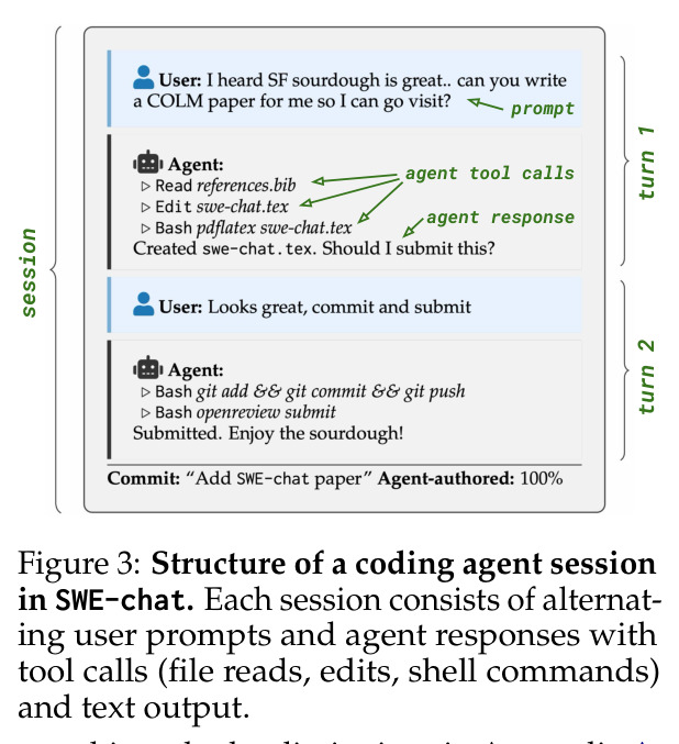 Structure of a coding agent session in SWE-chat.