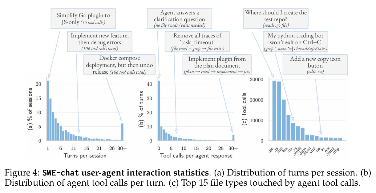 SWE-chat user-agent interaction statistics.
