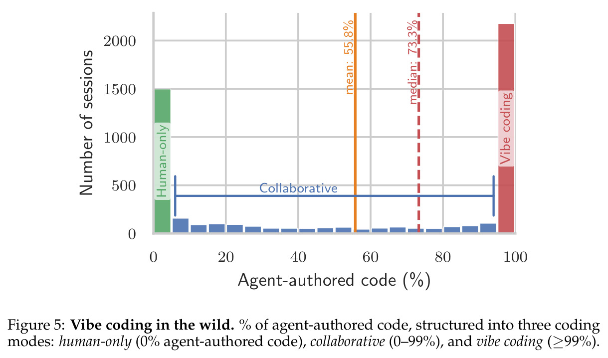Vibe coding in the wild.