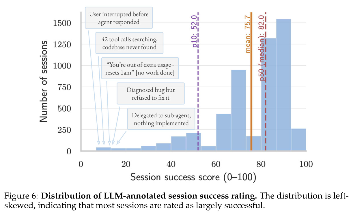 Distribution of LLM-annotated session success rating.