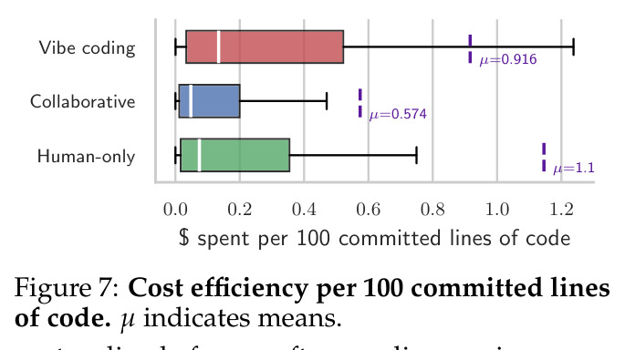 Cost efficiency per 100 committed lines of code.