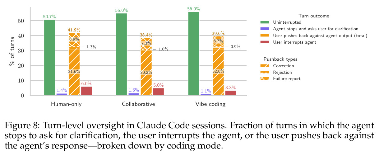 Turn-level oversight in Claude Code sessions.
