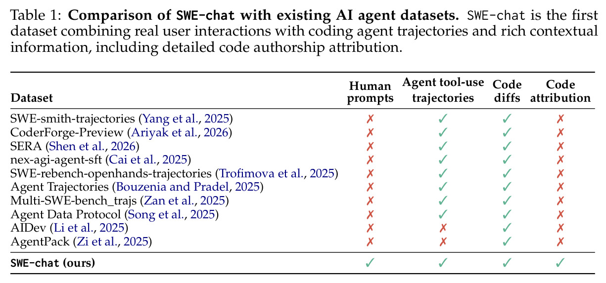 Comparison of SWE-chat with existing AI agent datasets.