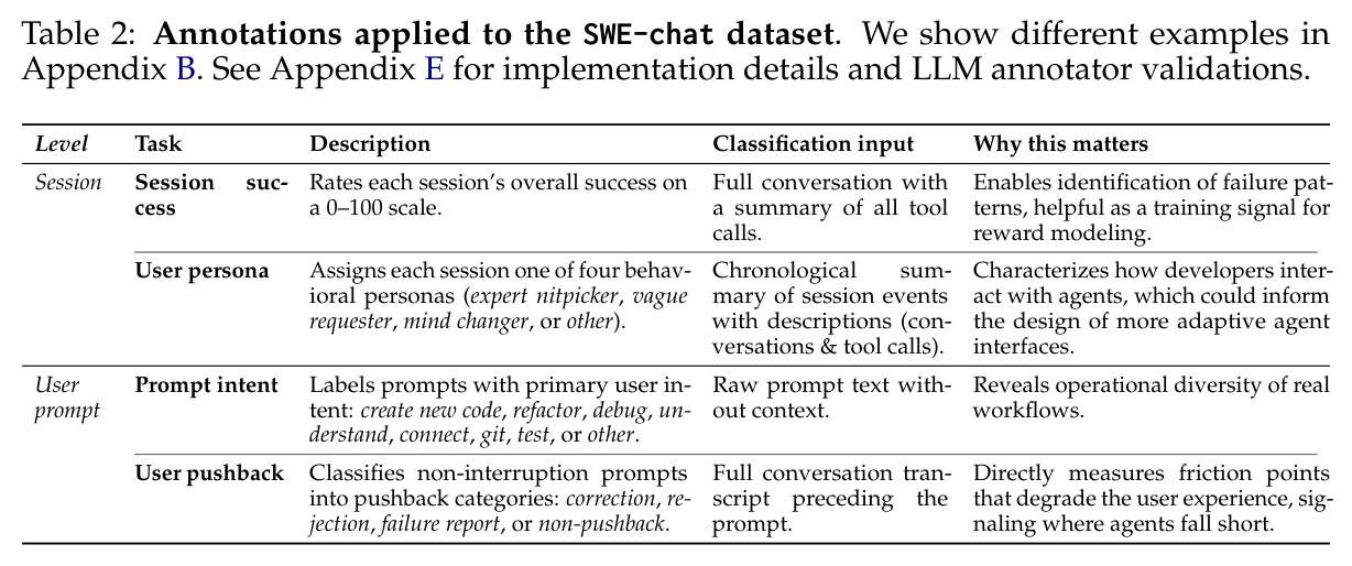 Annotations applied to the SWE-chat dataset.