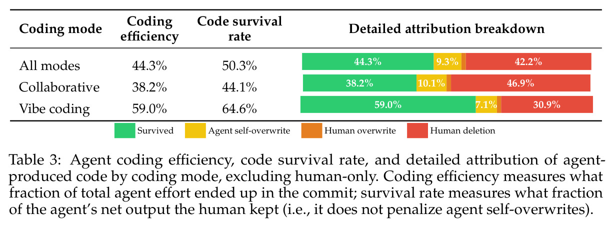 Agent coding efficiency, code survival rate, and detailed attribution of agent-produced code by coding mode.