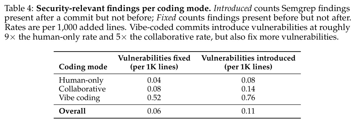 Security-relevant findings per coding mode.