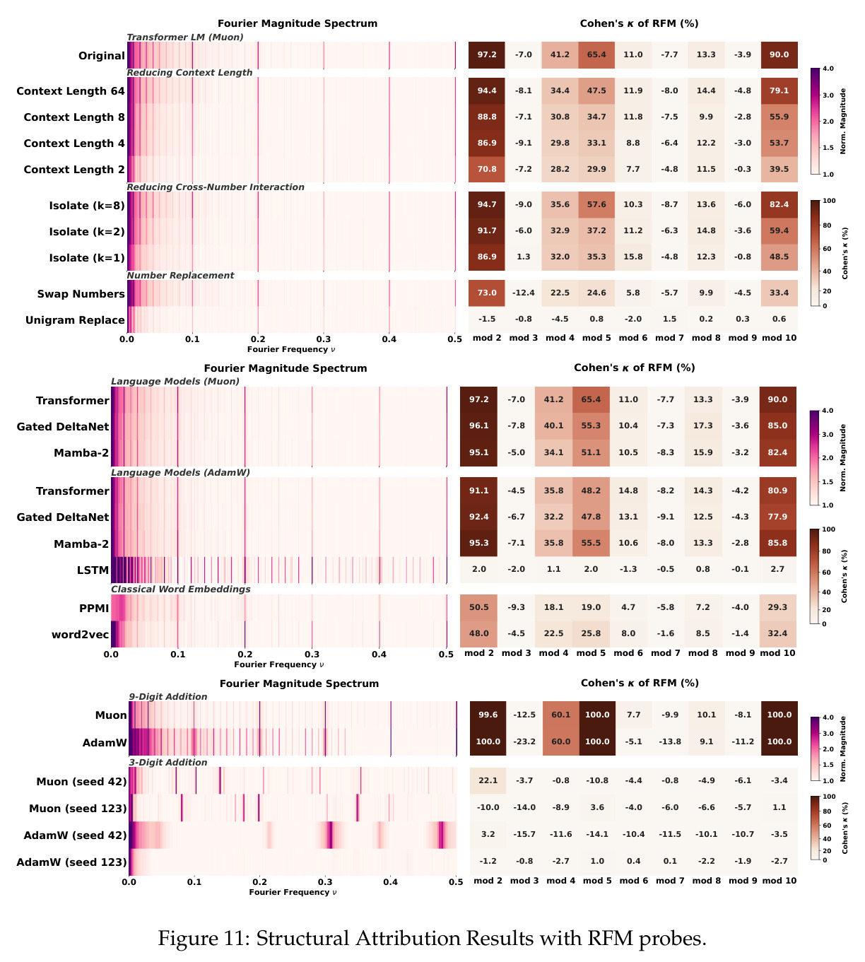 Structural Attribution Results with RFM probes
