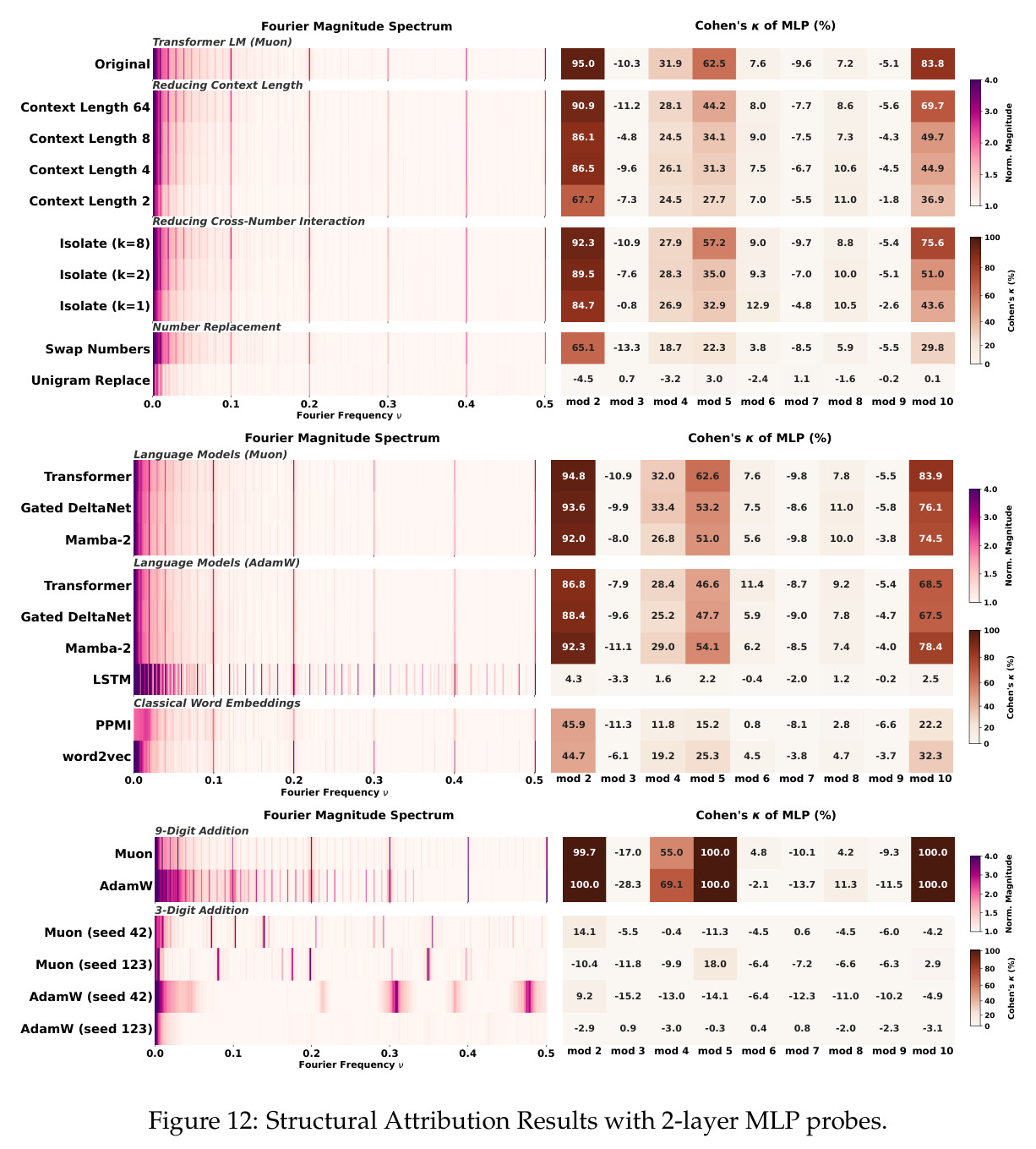 Structural Attribution Results with 2-layer MLP probes