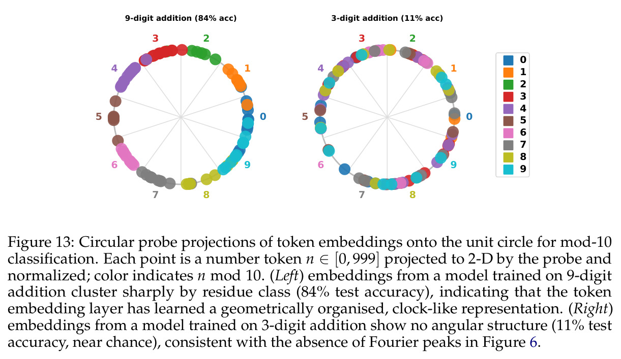 Circular probe projections of token embeddings onto the unit circle