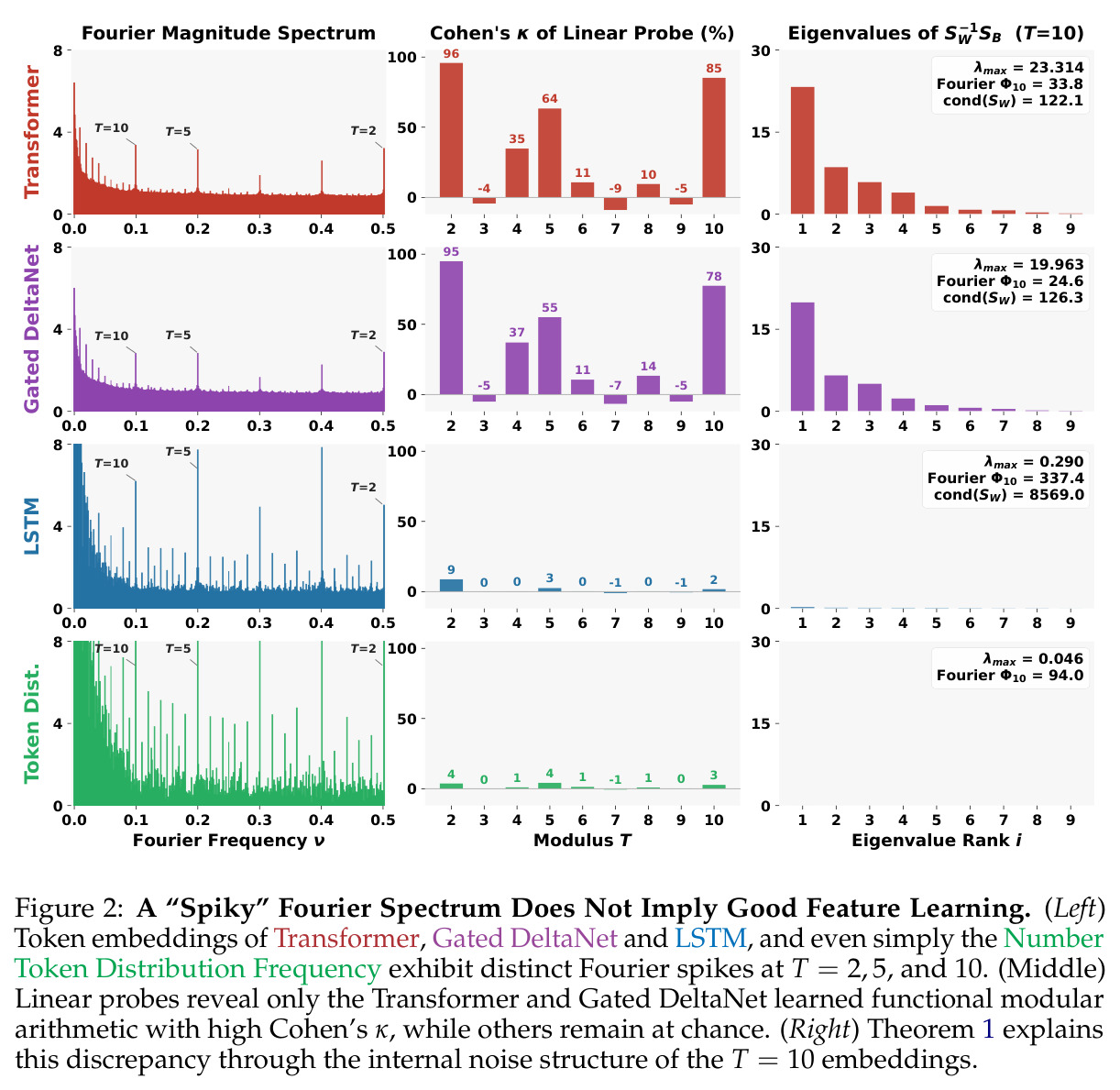 A "Spiky" Fourier Spectrum Does Not Imply Good Feature Learning