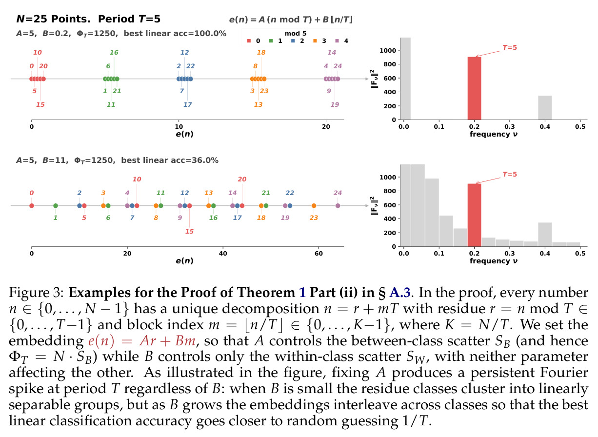 Examples for the Proof of Theorem 1 Part (ii)