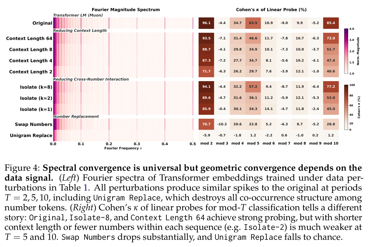 Spectral convergence is universal but geometric convergence depends on the data signal