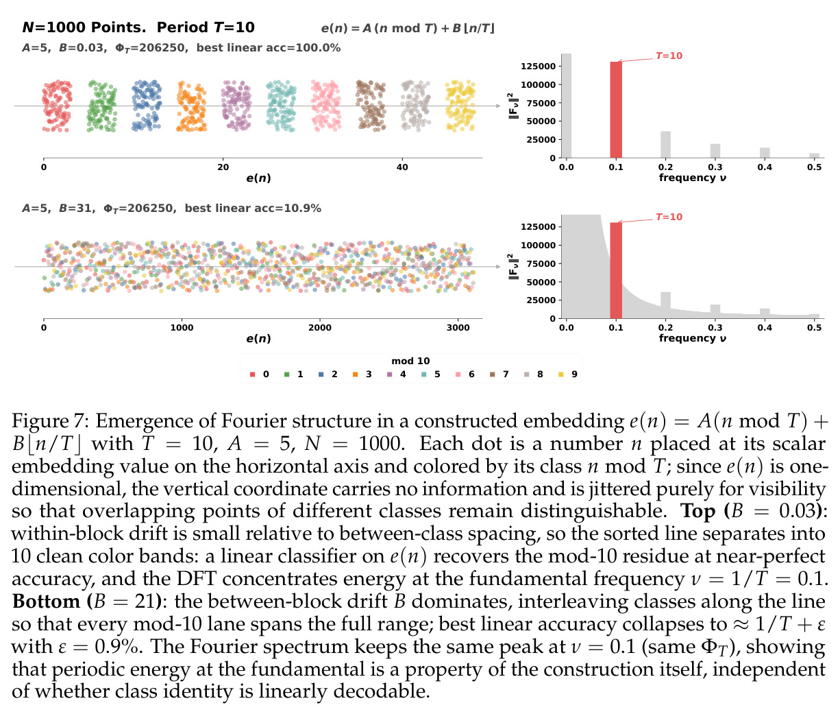 Emergence of Fourier structure in a constructed embedding