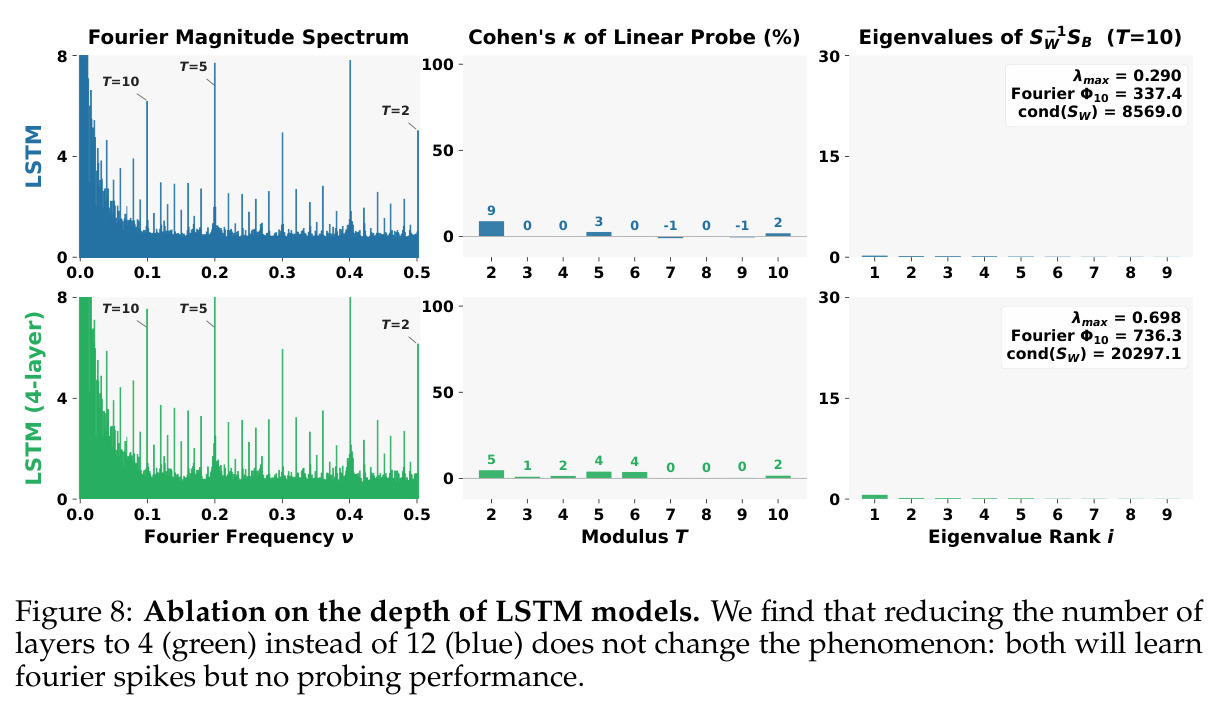Ablation on the depth of LSTM models