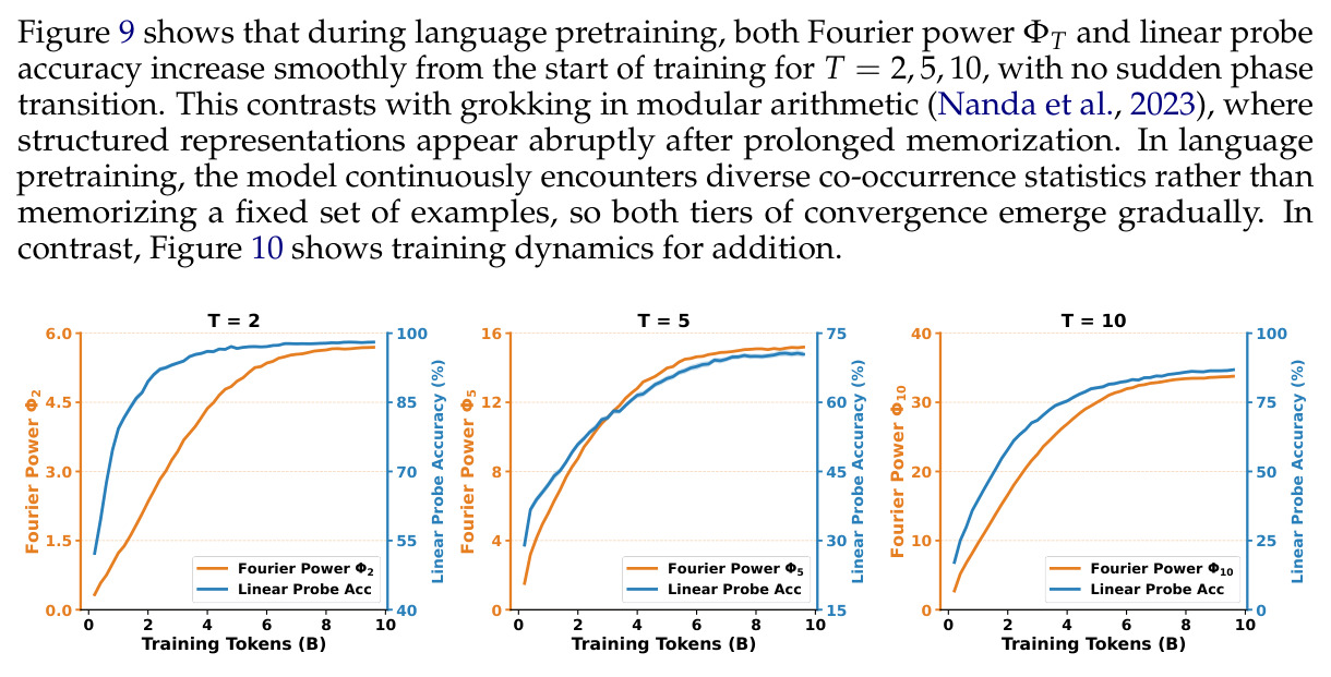 Spectral and geometric convergence co-emerge gradually during pretraining