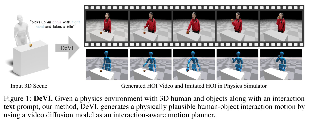 DeVI teaser：给定 3D 人体 + 物体 + 文本提示，用视频扩散模型作为 HOI-aware 运动规划器，输出物理可信的灵巧 HOI 动作。