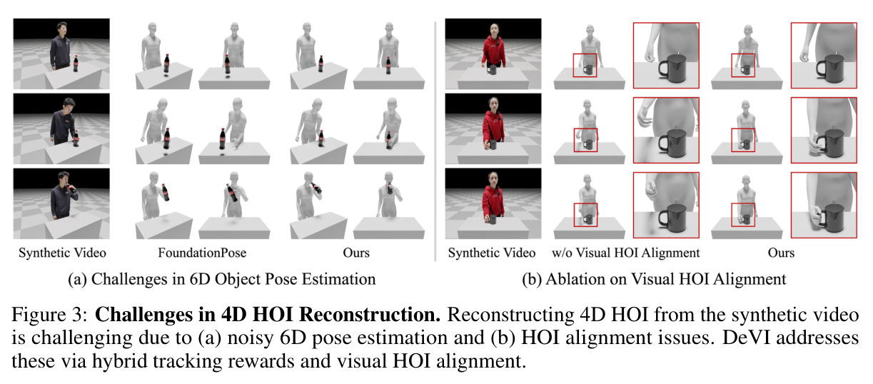 Challenges in 4D HOI Reconstruction：(a) 6D 位姿估计噪声；(b) HOI 对齐缺失。