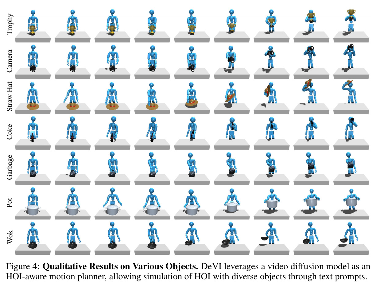 Qualitative Results on Various Objects：DeVI 在 20 个网络未见物体上生成的多种语义级 HOI。