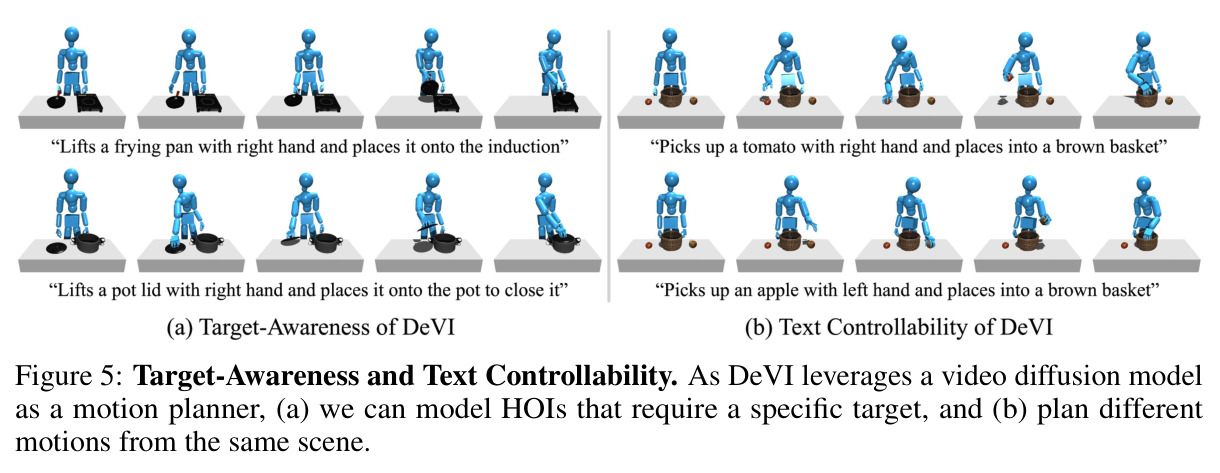 Target-Awareness and Text Controllability：(a) 多物体目标导向；(b) 同一场景不同文本动作。