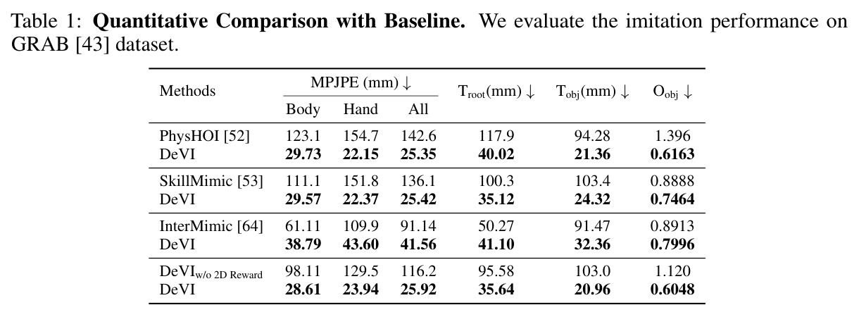 Quantitative Comparison with Baseline：在 GRAB 数据集上对 PhysHOI、SkillMimic、InterMimic 的全面对比，并包含 DeVI w/o 2D Reward 消融。