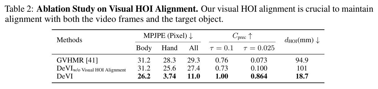 Ablation Study on Visual HOI Alignment：在 12 类物体 276 视频上对比 GVHMR、无对齐 DeVI 与完整 DeVI。