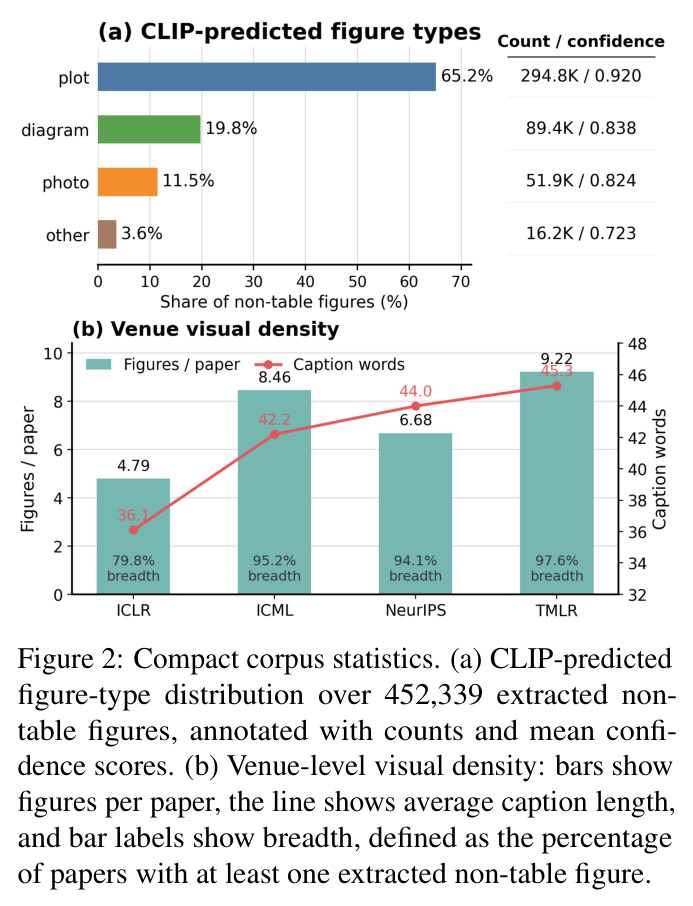 Compact corpus statistics: (a) CLIP-predicted figure-type distribution over 452,339 extracted non-table figures, annotated with counts and mean confidence scores. (b) Venue-level visual density: bars show figures per paper, the line shows average caption length, and bar labels show breadth, defined as the percentage of papers with at least one extracted non-table figure.