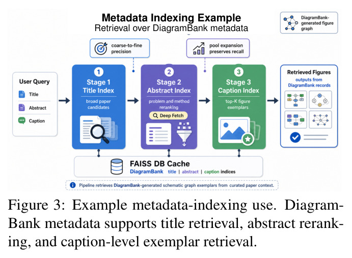 Example metadata-indexing use. DiagramBank metadata supports title retrieval, abstract reranking, and caption-level exemplar retrieval.