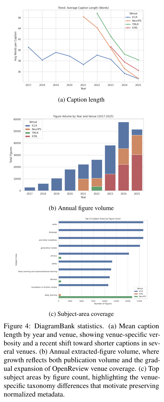 DiagramBank statistics. (a) Mean caption length by year and venue. (b) Annual extracted-figure volume. (c) Top subject areas by figure count.
