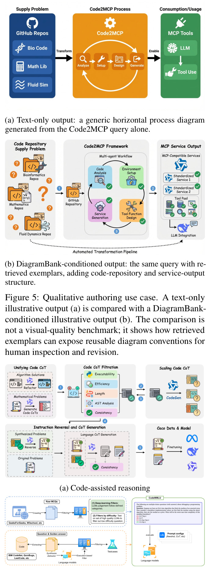 Qualitative authoring use case. A text-only illustrative output (a) is compared with a DiagramBank-conditioned illustrative output (b). The comparison is not a visual-quality benchmark; it shows how retrieved exemplars can expose reusable diagram conventions for human inspection and revision.
