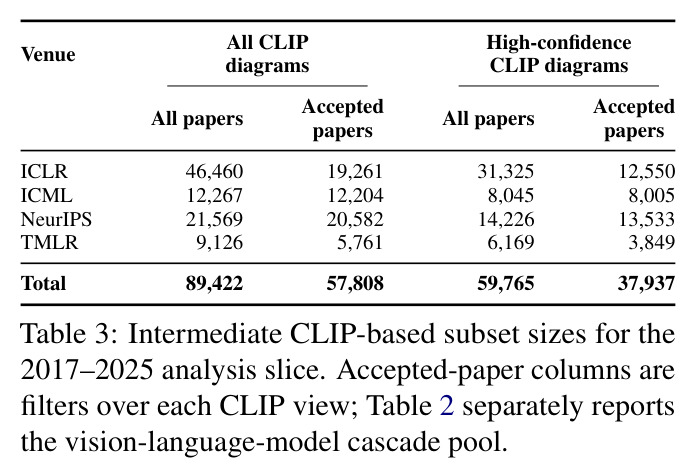 Intermediate CLIP-based subset sizes for the 2017–2025 analysis slice.