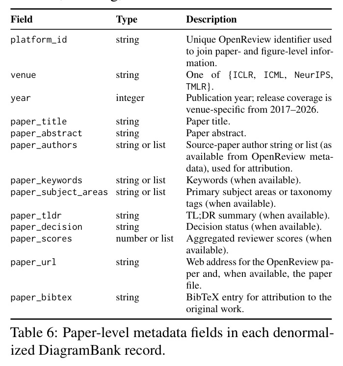 Paper-level metadata fields in each denormalized DiagramBank record.