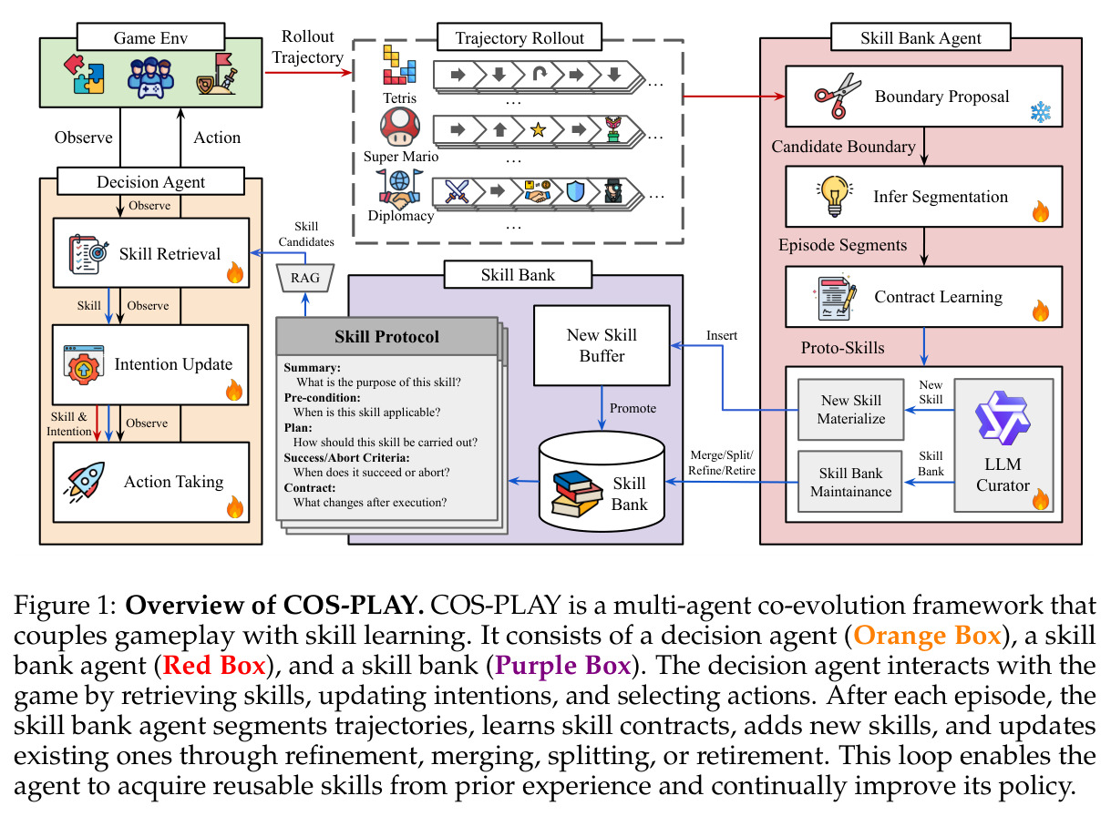 Overview of COS-PLAY. COS-PLAY is a multi-agent co-evolution framework that couples gameplay with skill learning.