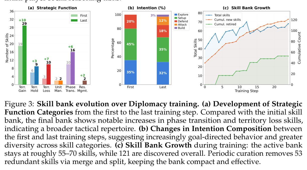 Skill bank evolution over Diplomacy training.
