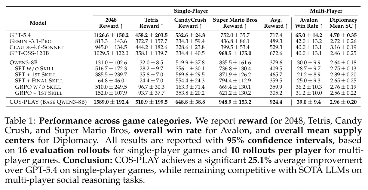 Performance across game categories.