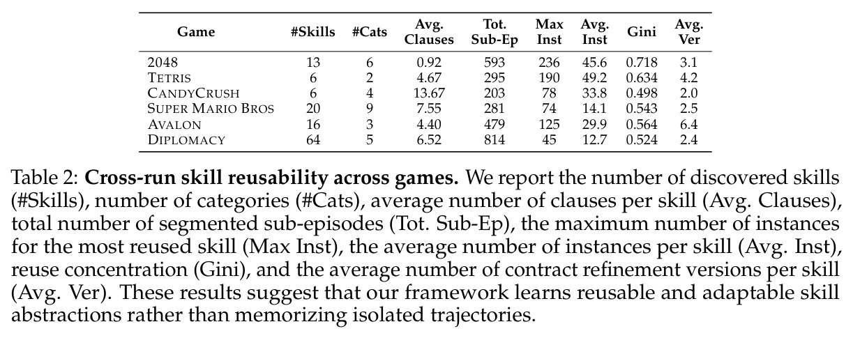 Cross-run skill reusability across games.