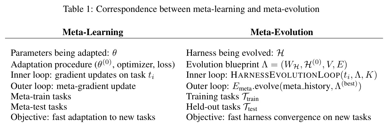Correspondence between meta-learning and meta-evolution