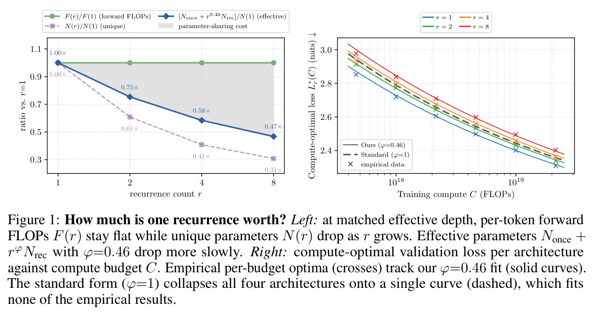 How much is one recurrence worth? Left: per-token forward FLOPs F(r), unique parameters N(r), and effective parameters Nonce+r^φ Nrec vs recurrence count r. Right: compute-optimal validation loss per architecture vs compute budget C, comparing φ=0.46 fit vs φ=1 (standard form).